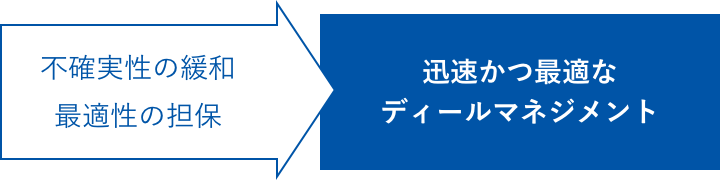 不確実性の緩和及び最適性の担保を実現し、迅速かつ最適なディールマネジメントを行います