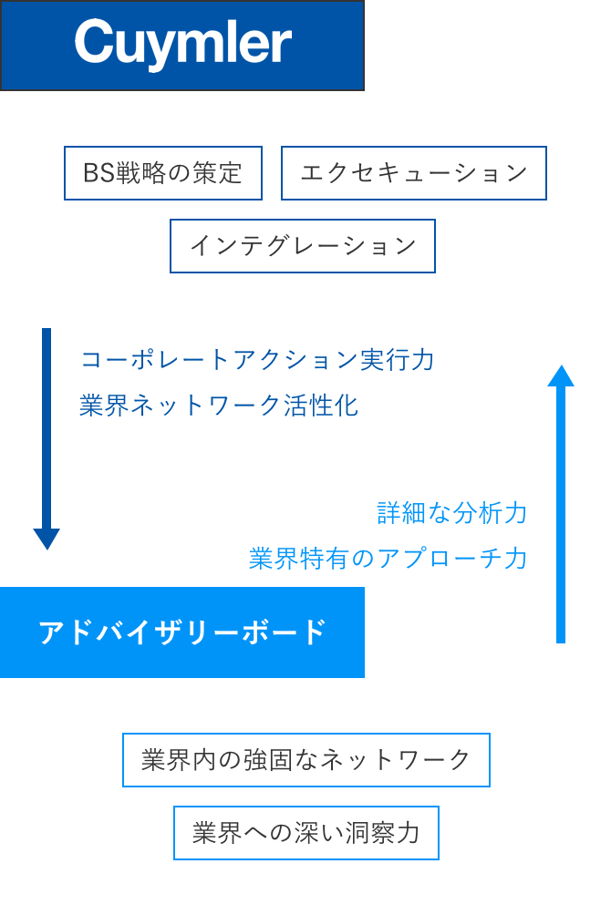 成長サイクルイメージ図