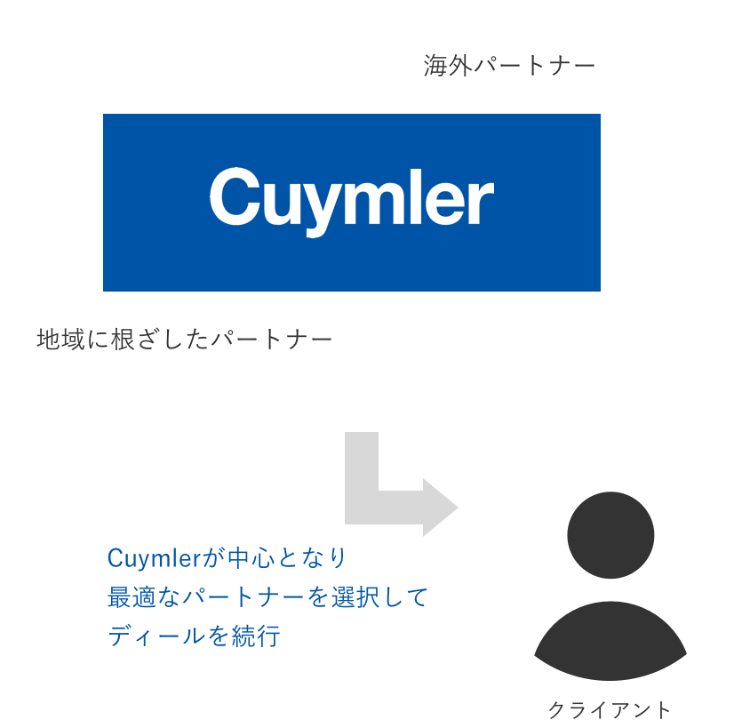 パートナーシップイメージ図